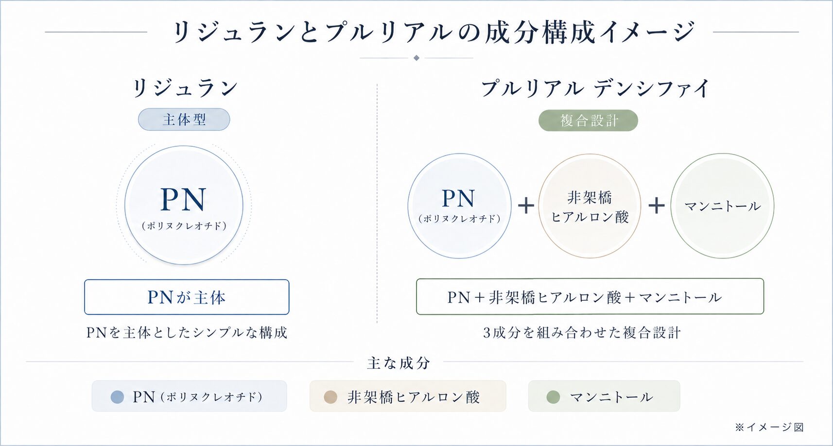 リジュランとプルリアルの成分構成イメージ